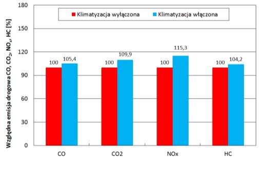 wartości emisji drogowych z poszczególnych serii pomiarowych (rys. 8 10).