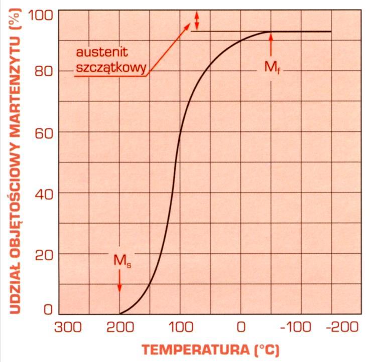 Austenit szczątkowy Objętość właściwa martenzytu jest około 4% większa od objętości właściwej austenitu.