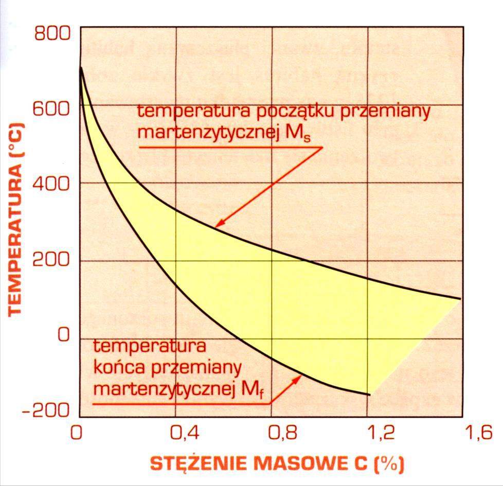 Przemiana martenzytyczna zachodzi pod warunkiem ciągłego obniżania temperatury w zakresie temp.