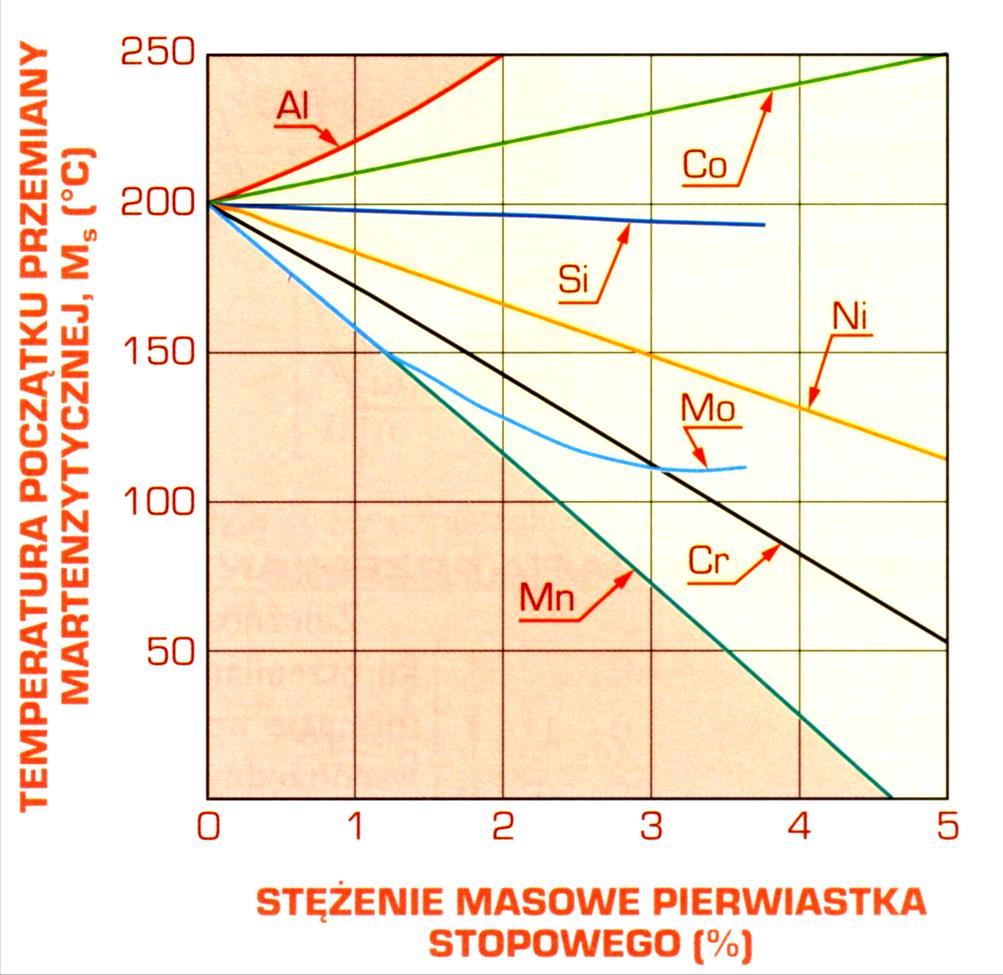 M f (temperatura końca przemiany) Wartości M s i M f zależą od składu chemicznego austenitu!!! Temp.