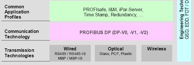 Sieć PROFIBUS - wersje sieci i protokoły