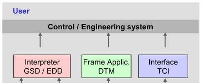 Sieć PROFIBUS - integracja urządzeń GSD General