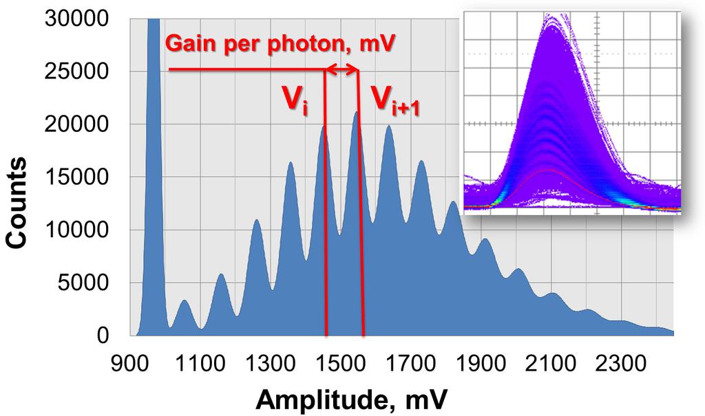 Liczba zliczeń 70000 60000 50000 40000 30000 20000 10000 0 850 1050 1250 1450 1650 1850 2050 2250 Amplituda, mv Rys.5. Porównanie wyjścia analogowego układu ASIC z obliczonym w FPGA histogramem. Rys.6. Wyznaczanie wzmocnienia na pojedynczy foton.