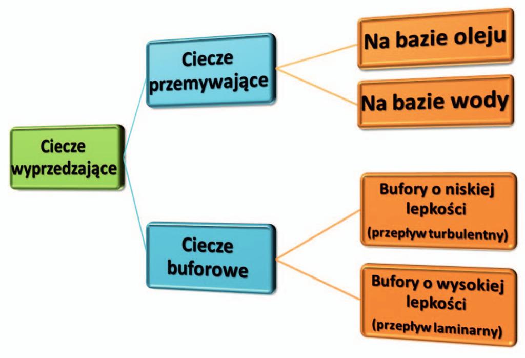 NAFTA-GAZ Rys. 1. Klasyfikacja cieczy wyprzedzających przemywającej, co nadaje jej charakter cieczy buforowej.