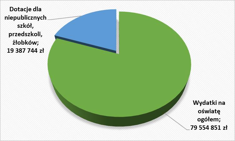 VII. Finansowanie zadań oświatowych Wydatki na oświatę od wielu już lat mają