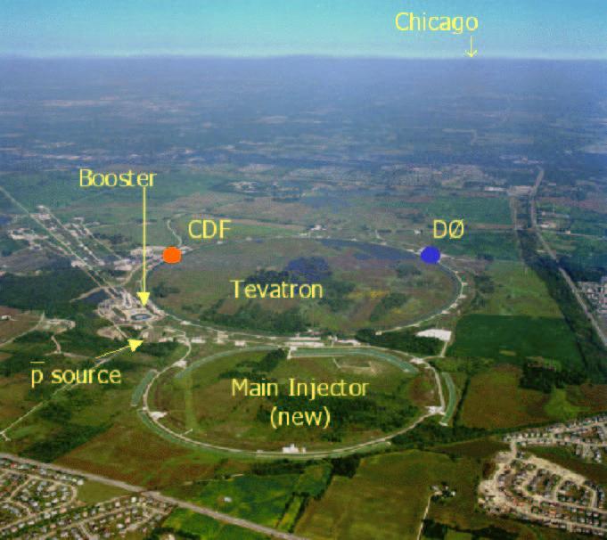 Tevatron II Uruchomiony w 2002 po gruntownej modernizacji: Przyszłe eksperymenty energia 1.96 TeV (było 1.8 TeV) świetlność choć na razie (było ).