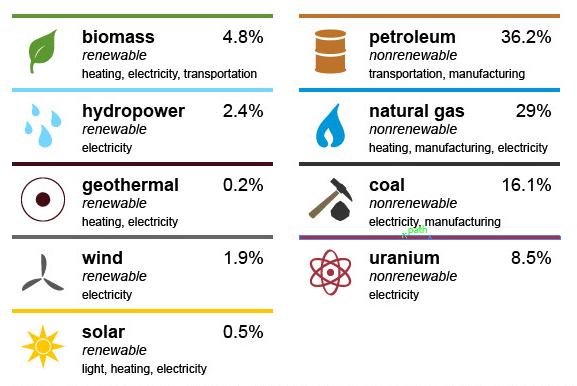 Zużycie energii w USA w 2015 r. http://www.eia.