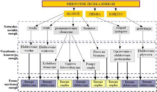 Podział pierwotnych źródeł energii http://www.