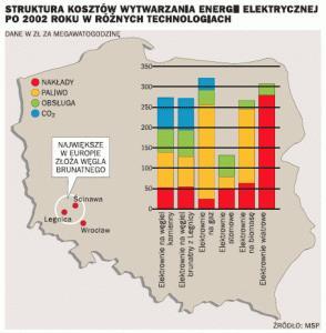 Koszty wytwarzania energii w Polsce