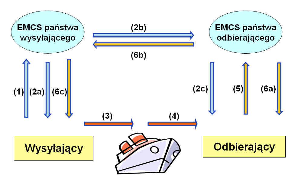 System Przemieszczania oraz Nadzoru Wyrobów Akcyzowych EMCS (Excise Movement and Control System) 1) Wysyłający wysyła projekt e-ad 2a) Państwo członkowskie wysyłki dokonuje walidacji (sprawdzenia)