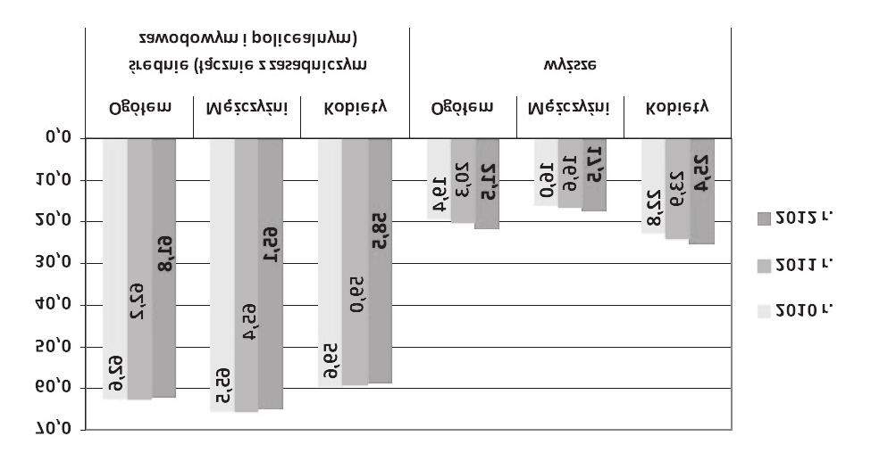 252 Katarzyna Tracz-Krupa jak w dwóch poprzednich latach, utrzymał się trend związany ze zmianą struktury wykształcenia ludności w wieku 15-64 lat. W odniesieniu do 2011 r.