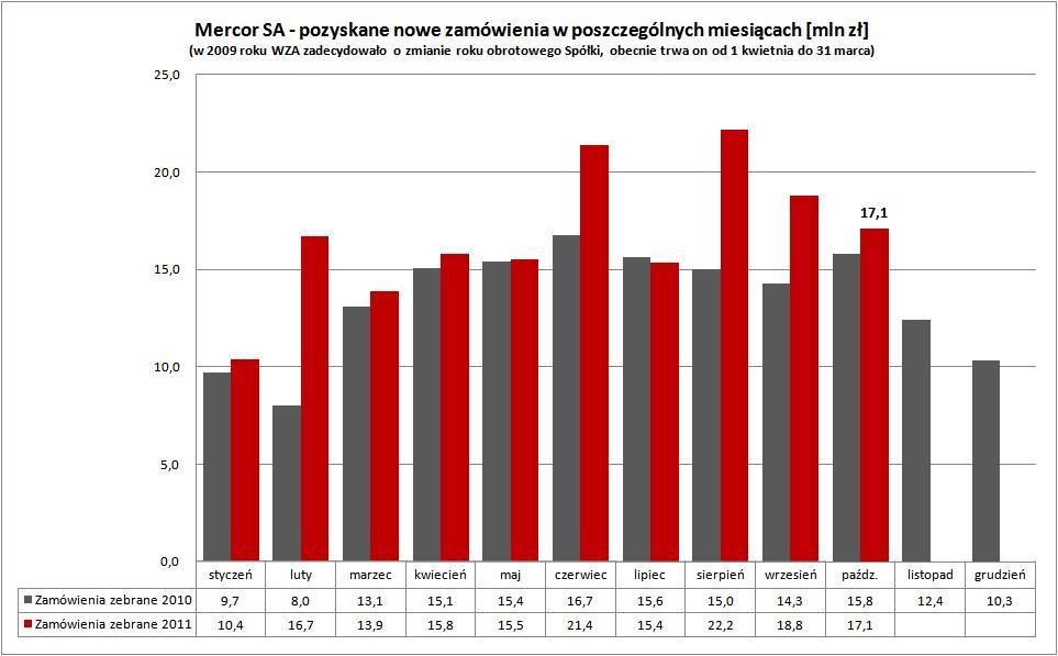 Pozyskane