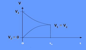 Stan i stała równowagi reakcji chemicznej V 1 A + B = C + D V 2 Szybkości reakcji: v 1 = k 1 c A c B v 2 = k