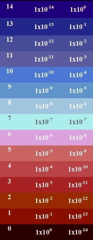 Skala ph Małe stężenia podaje się jako ujemny logarytm: px = log[x] Jeżeli X = H + to: ph = log[h + ] Dzięki równowadze: H 2 O H + + OH K w = [H + ] [OH ]=10 14 nawet w roztworze zasadowym ( np.