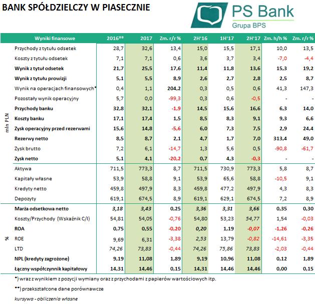 Teleskop Sektorowy banki spółdzielcze po wynikach za 2017 BANK SPÓŁDZIELCZY W PIASECZNIE (BSP0620, BSP0724) Bank dokonał odpowiednich zmian w rachunkowości mającej wpływ na sprawozdanie finansowe.