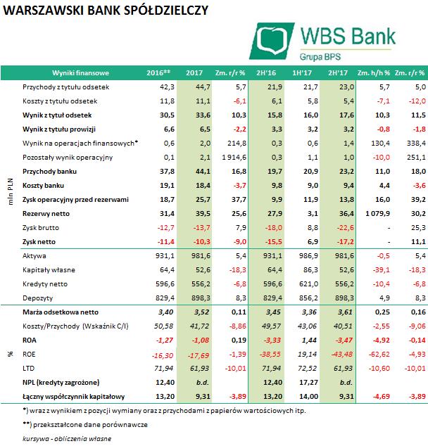 Teleskop Sektorowy banki spółdzielcze po wynikach za 2017 WARSZAWSKI BANK SPÓŁDZIELCZY (WBS0521) Bank dokonał odpowiednich zmian w rachunkowości mającej wpływ na sprawozdanie finansowe.