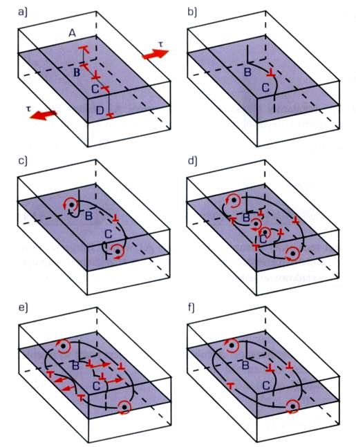 źródło Franka-Reada Odcinek krzywoliniowy pętli dyslokacji ABCD przemieszczającej się w płaszczyźnie poślizgu napotyka wydzielenia obcej fazy i punkty B i C ulegają zakotwiczeniu na nich.