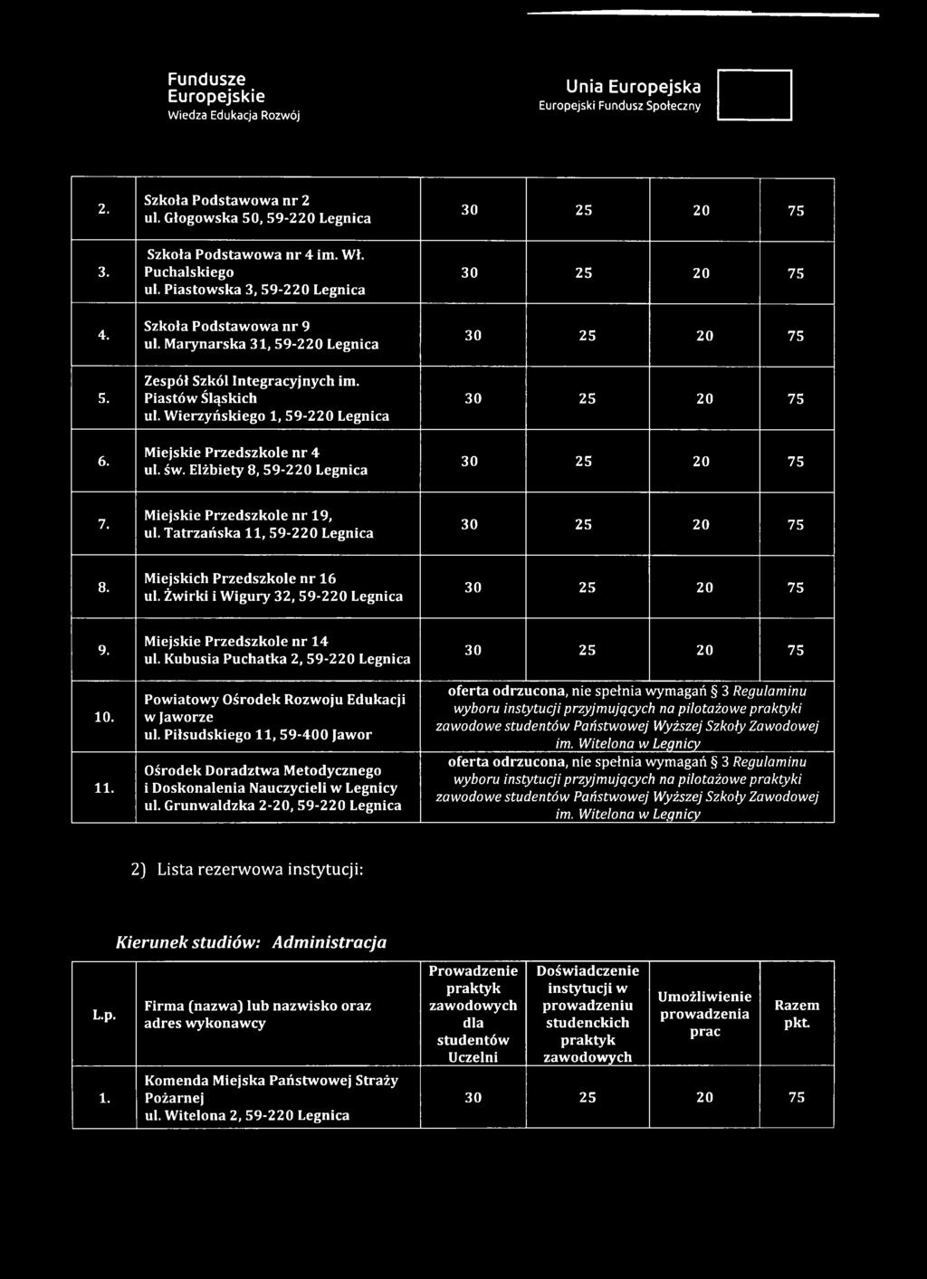 W ierzyń sk ieg o 1, 5 9-2 2 0 Legn ica M iejskie P rzed szk o le n r 4 ul. św. E lżb iety 8, 5 9-2 2 0 L egn ica M iejskie P rzed szk o le n r 1 9, ul. T a trz a ń sk a 1 1, 5 9-2 2 0 L egn ica 8.