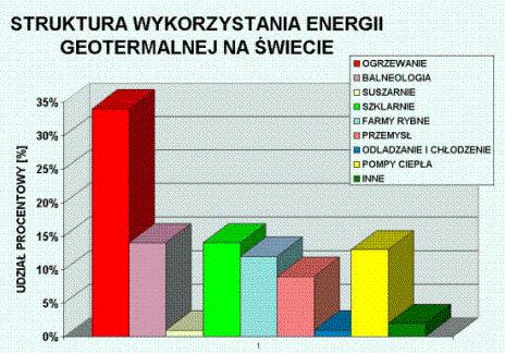 Wykorzystanie w skali ŚWIATA 1- OGRZEWANIE 2- BALNEOLOGIA 3- SUSZARNIE 4- SZKLARNIE 5-