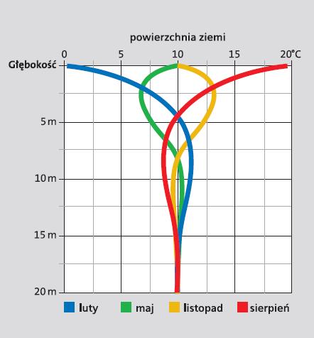 Źródło ciepła grunt Niskie powierzchniowe wahania temperatur; granice zastosowania pompy ciepła: temperatura solanki -5 C do +25 C Możliwość stosowania do ogrzewania oraz podgrzewania wody