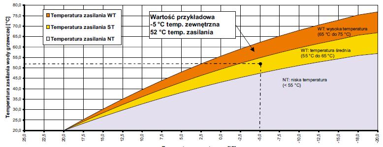 Regulacja obiegów grzewczych z pompą ciepła Eksperymentalny dobór optymalnej temperatury zasilania instalacji grzewczej Eksperymentalne ustalanie temperatury zasilania w sezonie grzewczym polega na