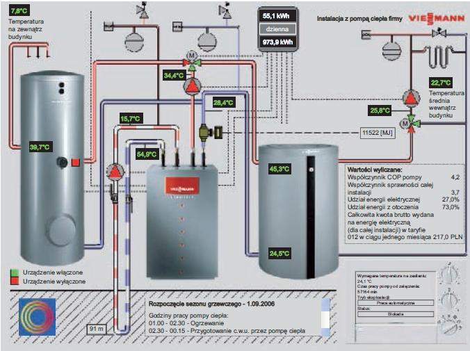 Zagadnienia eksploatacji instalacji z pompami ciepła Wizualizacja