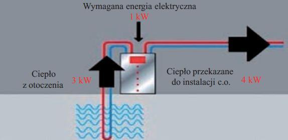 Efektywność energetyczna instalacji pomp ciepła Współczynnik efektywności pompy ciepła -