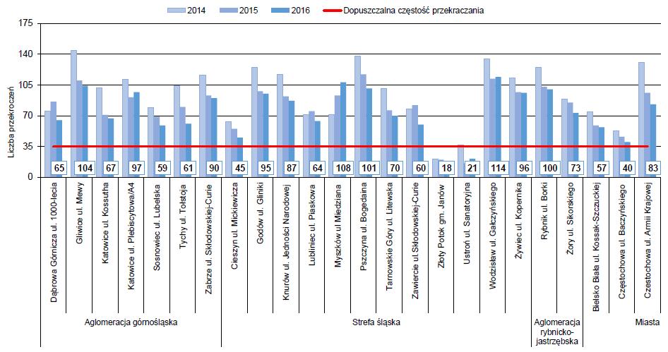 Wartości średnie stężeń pyłu PM10 w 2016 roku wyniosły (wartość dopuszczalna 40 μg/m 3 ) w strefie śląskiej od 23 do 51 μg/m 3.