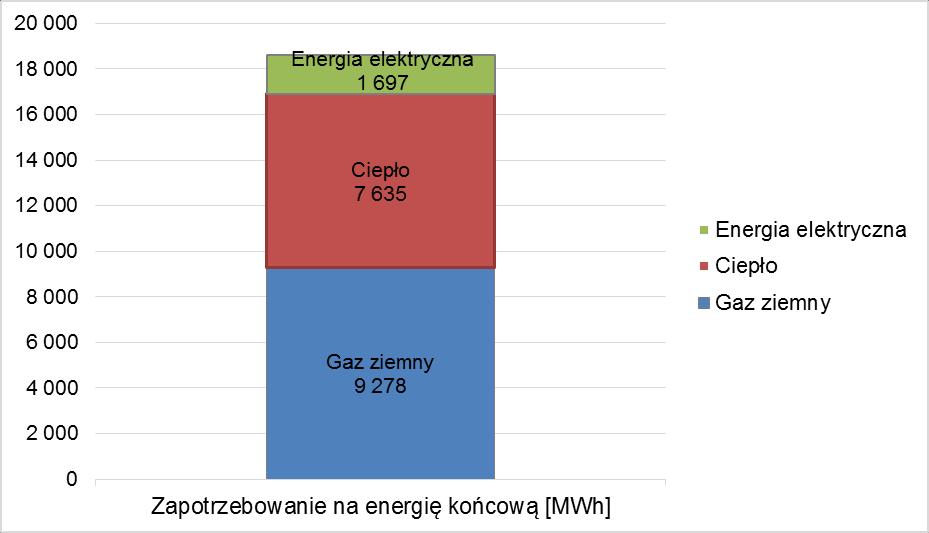 Gaz ziemny 9 278 49,85% Ciepło systemowe 7 635 41,03% Energia elektryczna 1 697 9,12% RAZEM 18 610 - Źródło: Opracowanie własne Wykres 1 Bilans energetyczny sektora instytucji publicznych Źródło: