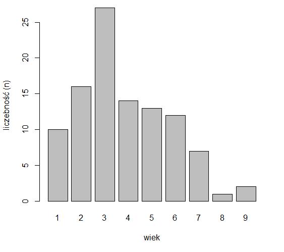 liczebność (n) Tabela rozkładu jednej zmiennej Aby