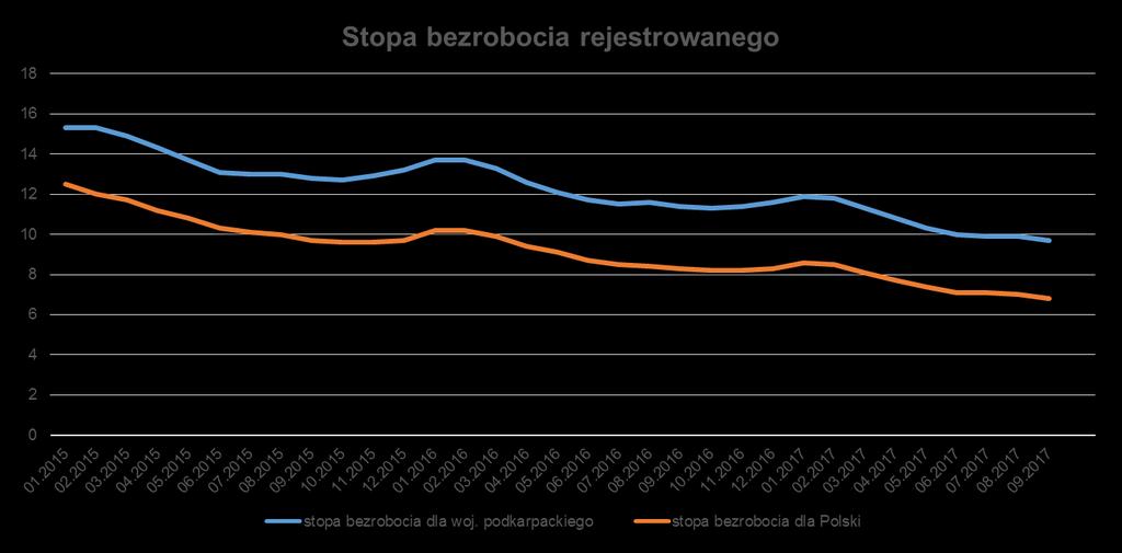 dane w % źródło: GUS, BDL Analiza