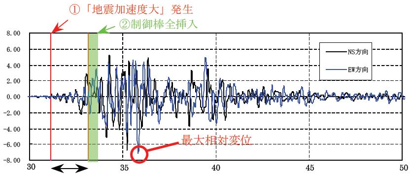 Względne przesunięcie Wiązek paliwowych, (analiza, mm) Praca prętów regulacyjnych i bezpieczeństwa podczas trzęsienia ziemi w 2007.r. Sygnał duże przypsieszenia sejsmiczne.