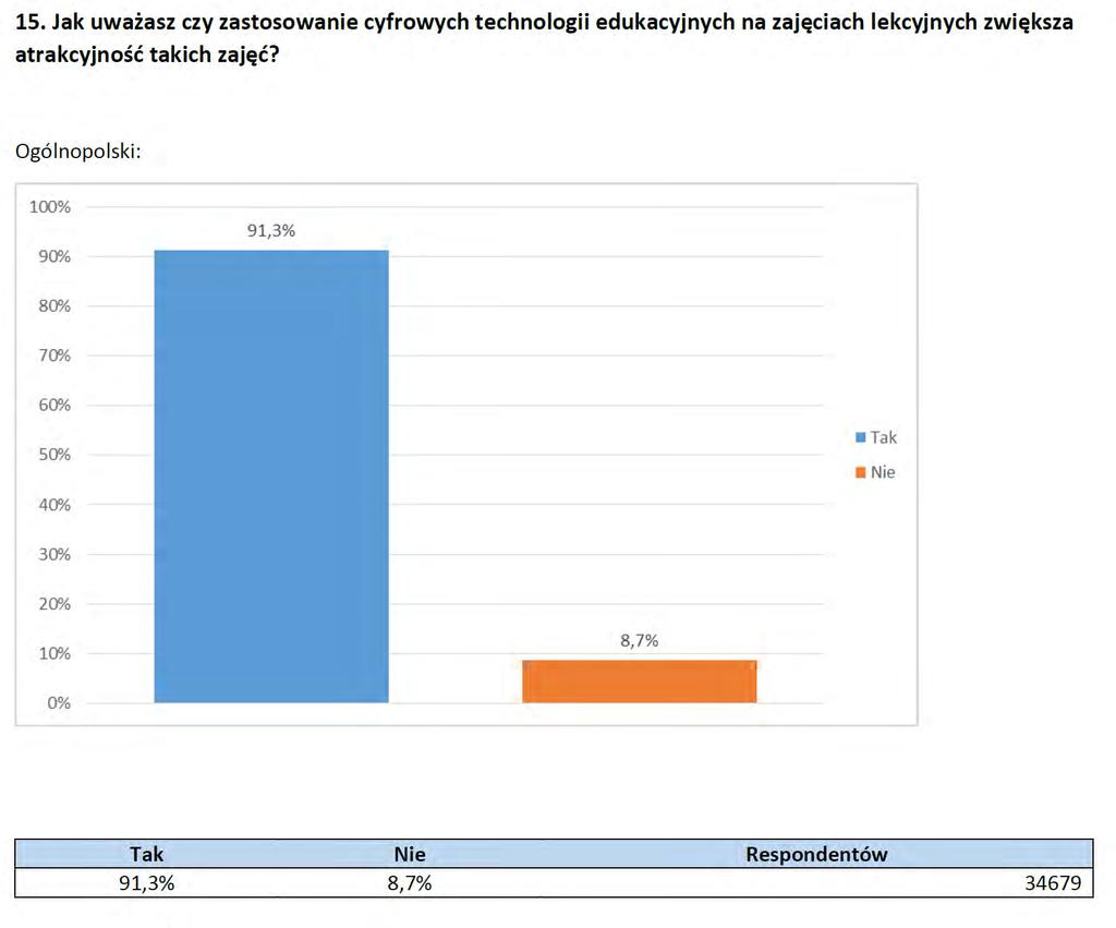 Czy wykorzystanie cyfrowych technologii edukacyjnych na zajęciach lekcyjnych zwiększa efektywność czy atrakcyjność zajęć?