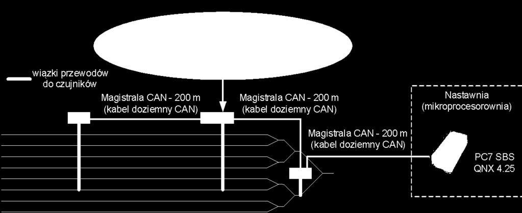 głównego: 1 + 4 + 5 (Rys. 2). Długość całej magistrali CAN wynosiła 600 m i została podzielona na 3 odcinki: 1. między mikroprocesorownią i szafą I (długość 200 m), 2.