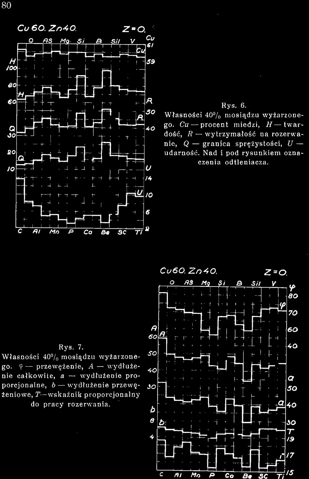 80 H Cu60.Zr>40. 0 1 «a ^ L " n * Z*0. 5/ V SI Ci/ 59 H Q JO so Q < 1_ R so AO Rys. 6. Własności 40% mosiądzu wyżarzone go.