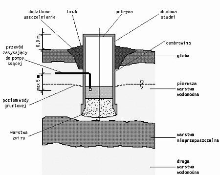 Rys. 3. Schemat studni kopanej [15] Studnię powinien budować trzyosobowy zespół kopaczy pod kierunkiem wykwalifikowanego studniarza.