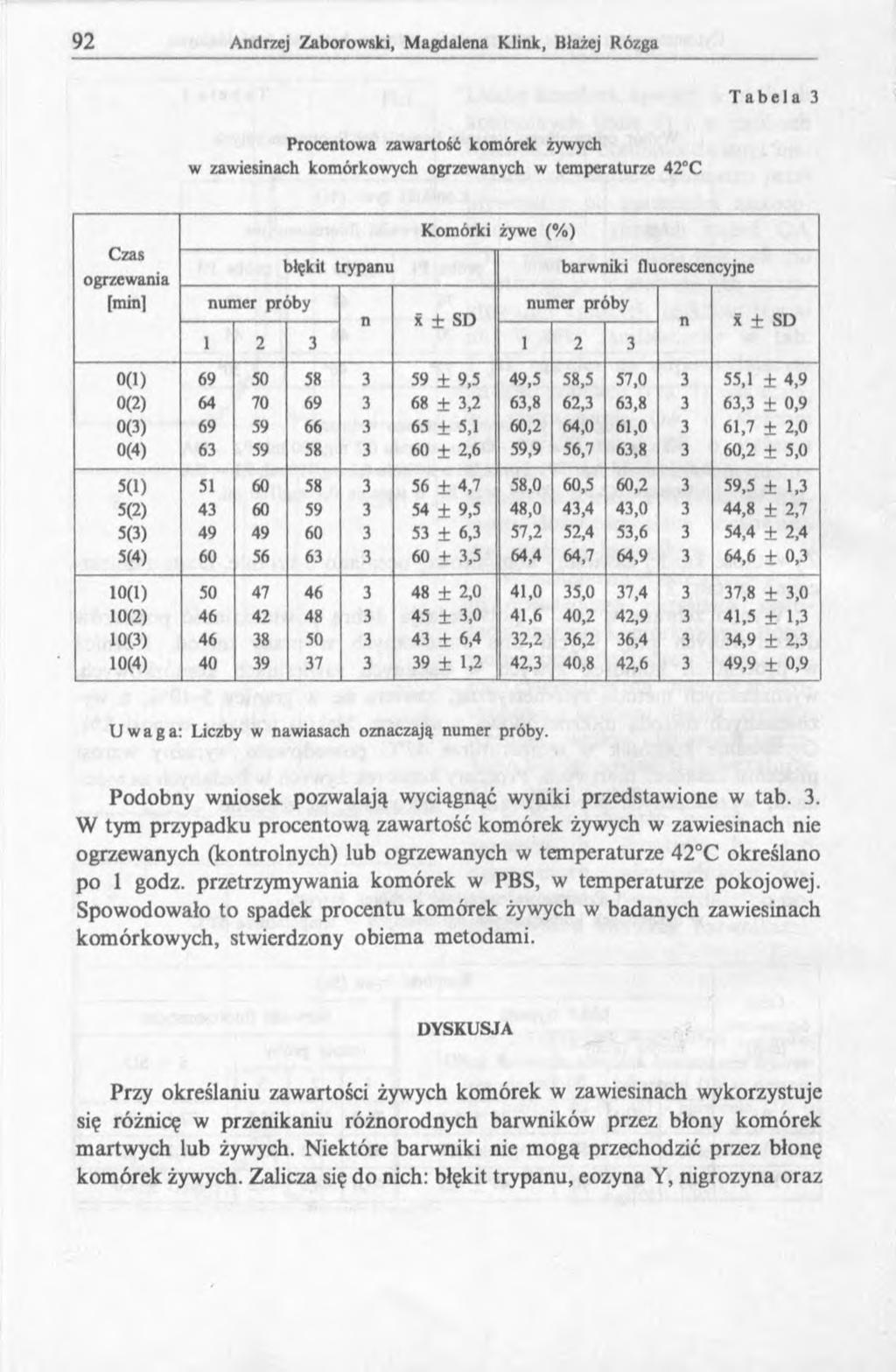 Tabela 3 Procentowa zawartość komórek żywych w zawiesinach komórkowych ogrzewanych w temperaturze 42 C Czas ogrzewania [min] Komórki żywe (%) błękit trypanu barwniki fluorescencyjne numer próby numer