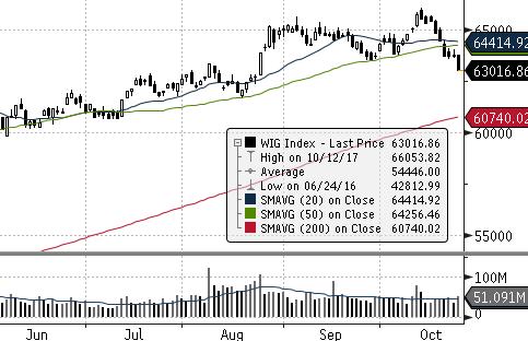 DAX (NIEMCY) DIJA (USA) EUROSTOXX 50 (EU) FTSE 100 (GB) ISE 100 (TURCJA) MERVAL (ARGENTYNA) MSCI EM NASDAQ COMPOSITE (USA) PX (CZECHY) RTS (ROSJA) S&P 500 GPW - Indeksy GPW - FW20 dzienna tyg.