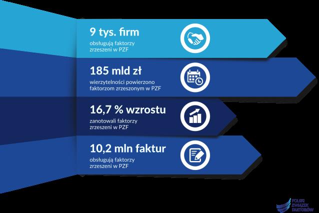 Warszawa, 7 lutego 2018 r. Polskie firmy coraz częściej sięgają po faktoring Na koniec 2017 r.