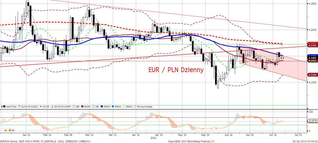 EURPLN fundamentalnie EURPLN zmieniał się wczoraj w przedziale 4,14-4,1550. Niemniej zamknięcie wypadło niżej niż w piatek.