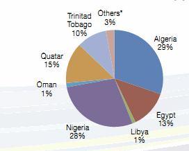 imporcie 13% 19%