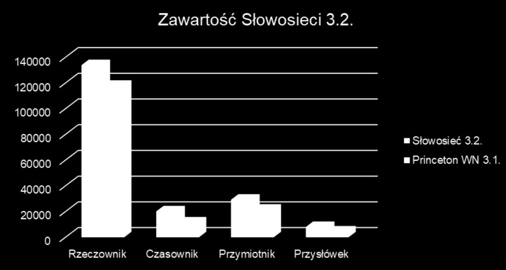 relacjami jednostek i synsetów Ok. 248 tys.