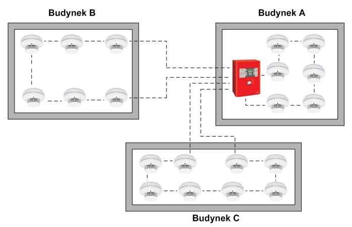 SYSTEMY SYGNALIZACJI POśAROWEJ DLA 3407 Rys. 2. Sposób nadzorowania budynków za pomocą jednej centrali SSP W porównaniu do systemu przedstawionego na rys.