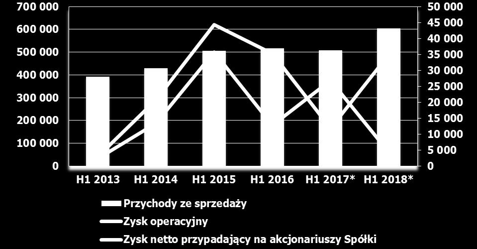 PSr 2018 SPRAWOZDANIE ZARZĄDU Z DZIAŁALNOŚCI GRUPY KAPITAŁOWEJ *) Od 1