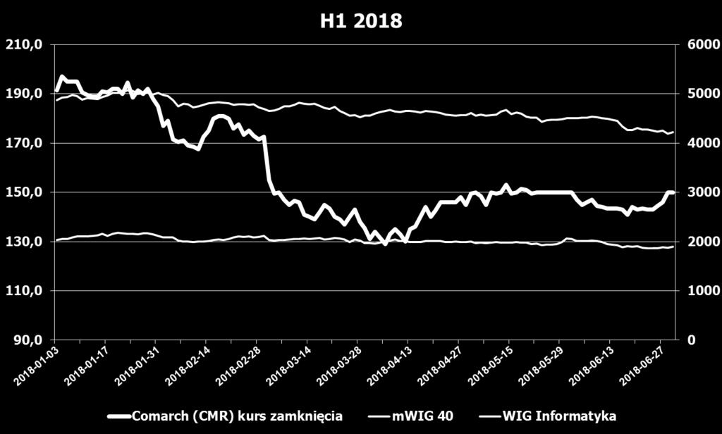 Dla celów porównawczych dokonano też przekształcenia zgodnie z MSSF 15