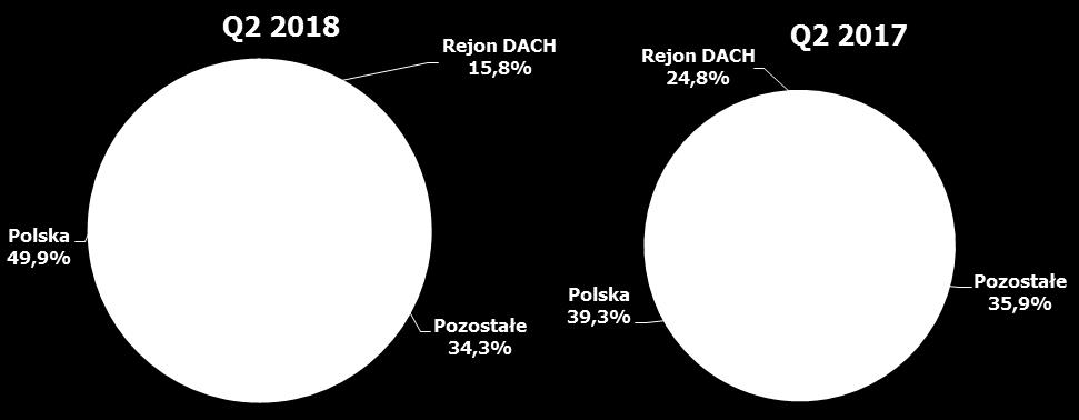 PSr 2018 SPRAWOZDANIE ZARZĄDU Z DZIAŁALNOŚCI GRUPY KAPITAŁOWEJ 4. Struktura sprzedaży 4.1. Przychody ze sprzedaży - struktura geograficzna (w tys.