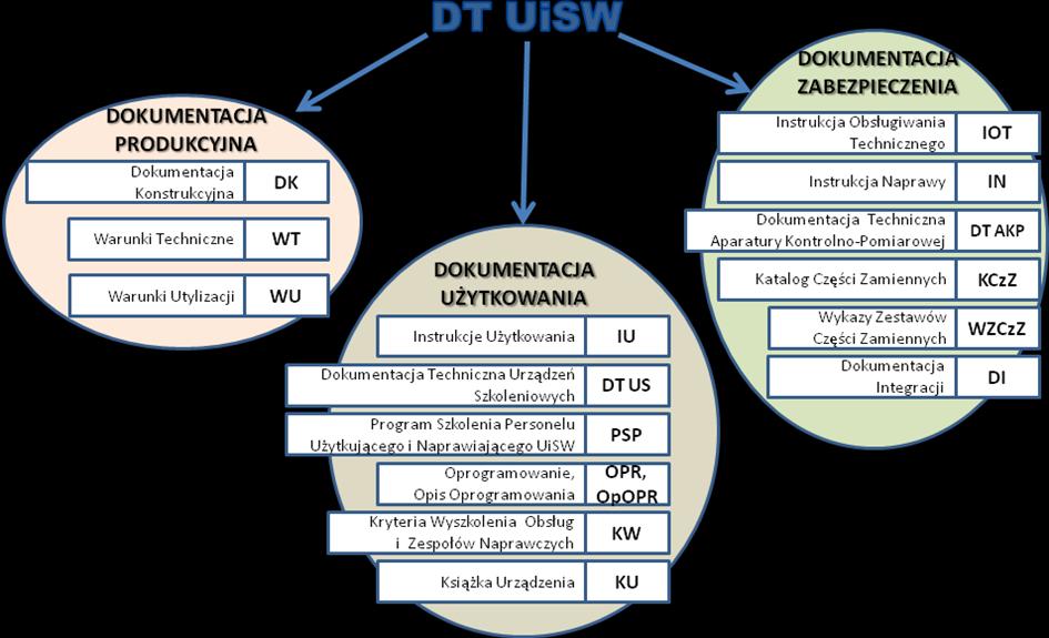 Rys. 1. Klasyfikacja DT UiSW. 9. Użyte w instrukcji sformułowanie powinien jest równoznaczne ze sformułowaniem musi. 10. Szczegóły dot.