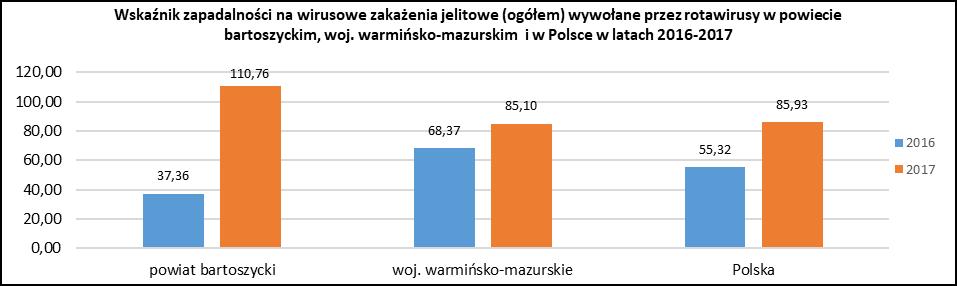 Z porównania danych dotyczących liczby zachorowań na wirusowe zakażenia jelitowe (ogółem) wywołane przez rotawirusy, zarejestrowanych w latach 2016-2017 wynika, że pomimo występującej zmienności