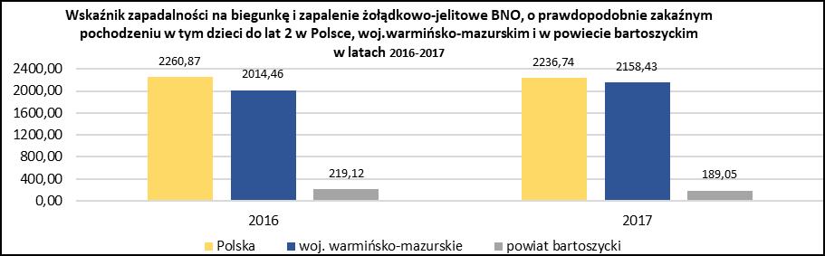 odnotowano niewielki wzrost zachorowań.