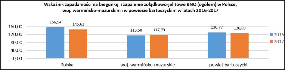 Polsce. W 2017 roku zgłoszono 19 zachorowań (wsk. zap. 189,05) zaś w 2016 r.- 22 (wsk. zap. 219,12).